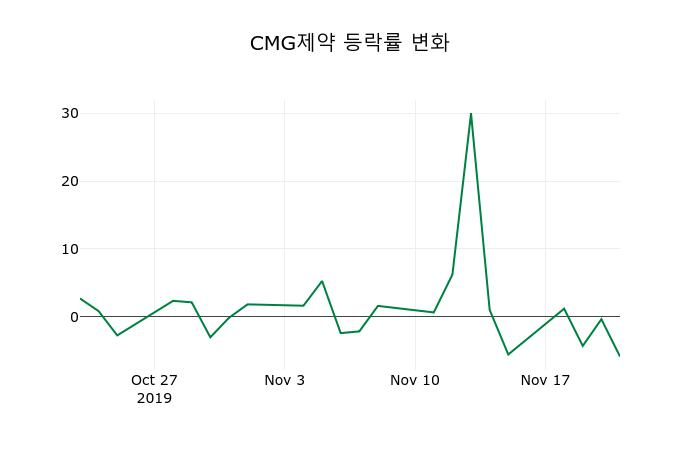 ▲지난 2주간의 등락률 변동정보