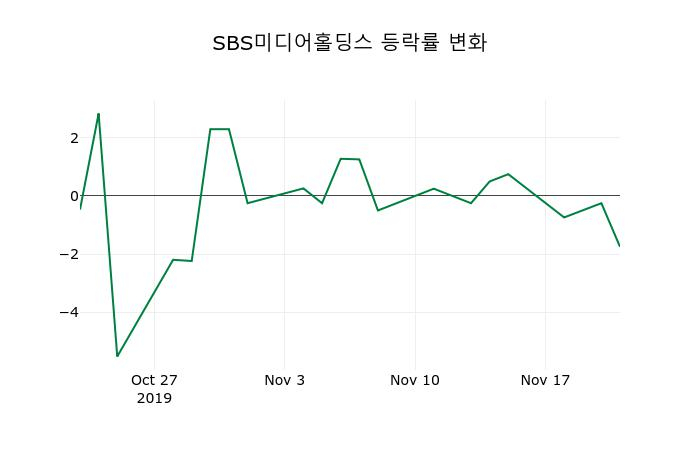 ▲지난 2주간의 등락률 변동정보