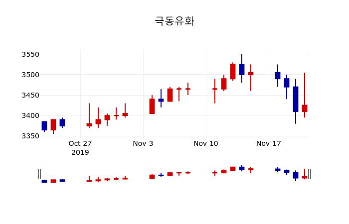 ▲지난 30영업일 동안 극동유화 주가변동정보
