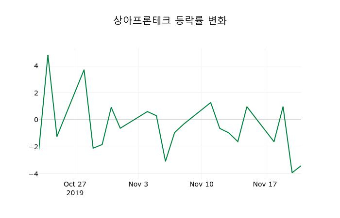▲지난 2주간의 등락률 변동정보