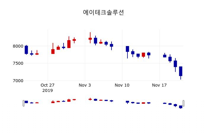 ▲지난 30영업일 동안 에이테크솔루션 주가변동정보