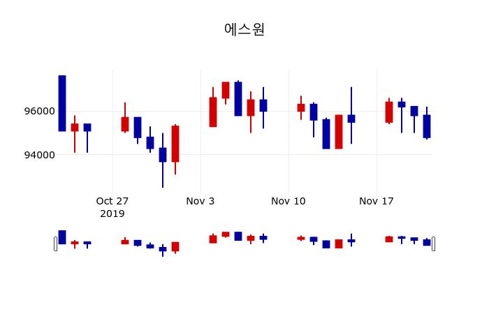 ▲지난 30영업일 동안 에스원 주가변동정보