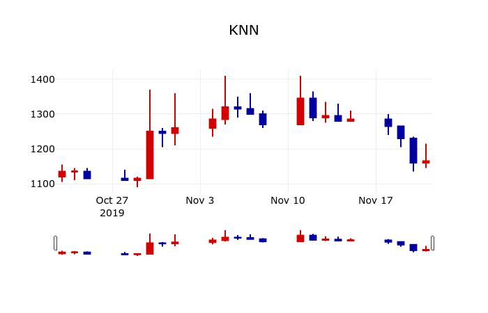 ▲지난 30영업일 동안 KNN 주가변동정보
