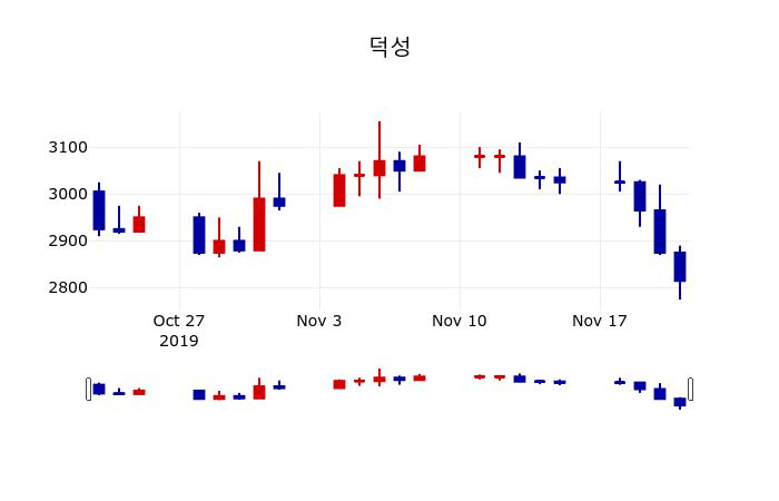 ▲지난 30영업일 동안 덕성 주가변동정보