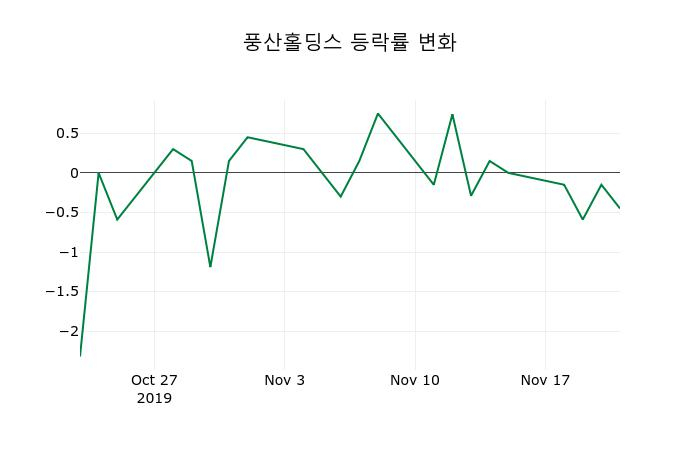 ▲지난 2주간의 등락률 변동정보