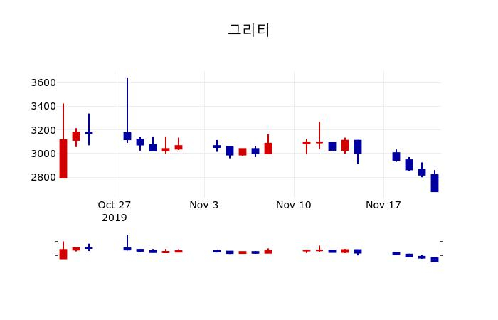 ▲지난 30영업일 동안 그리티 주가변동정보