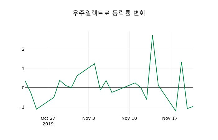 ▲지난 2주간의 등락률 변동정보