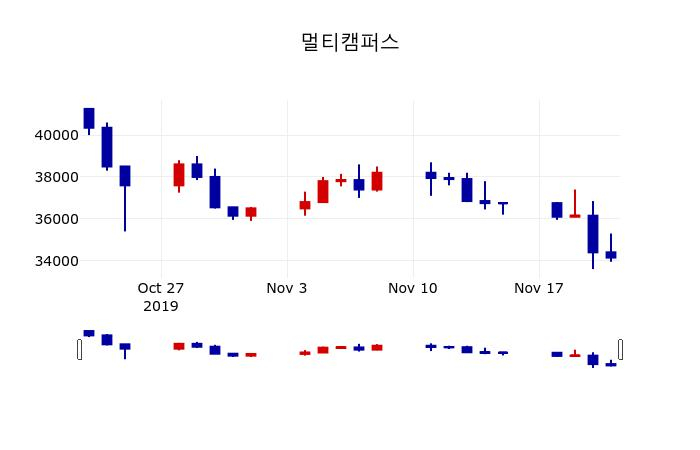 ▲지난 30영업일 동안 멀티캠퍼스 주가변동정보