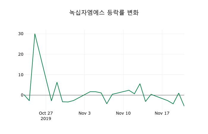 ▲지난 2주간의 등락률 변동정보