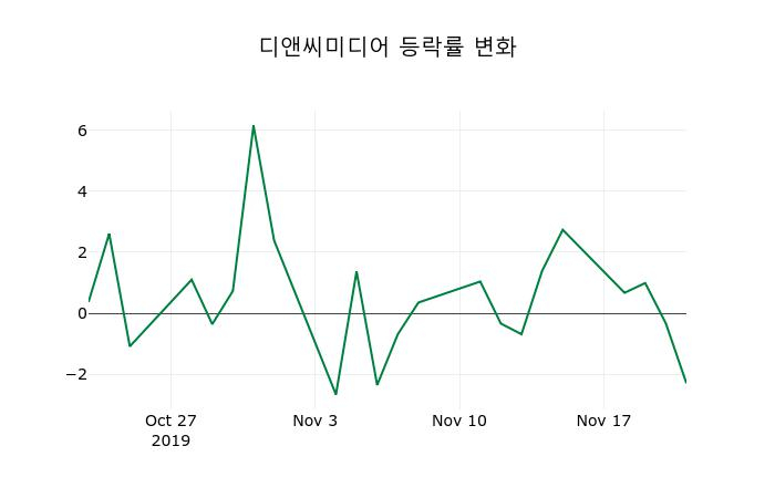 ▲지난 2주간의 등락률 변동정보