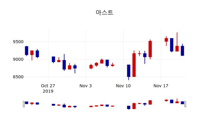 ▲지난 30영업일 동안 아스트 주가변동정보