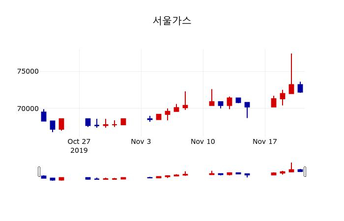 ▲지난 30영업일 동안 서울가스 주가변동정보