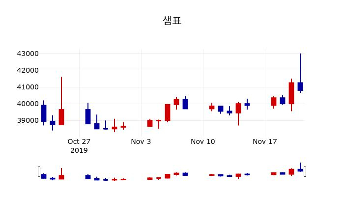 ▲지난 30영업일 동안 샘표 주가변동정보