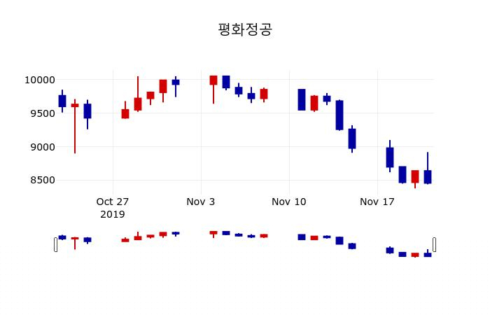 ▲지난 30영업일 동안 평화정공 주가변동정보