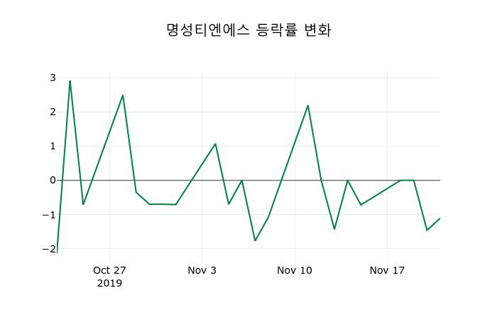 ▲지난 2주간의 등락률 변동정보