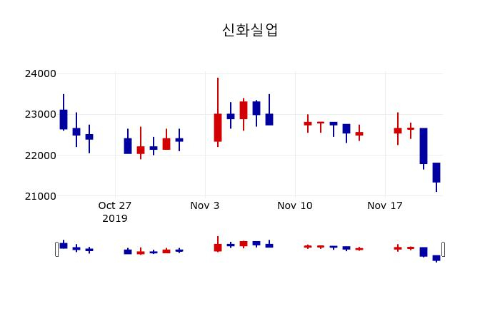 ▲지난 30영업일 동안 신화실업 주가변동정보