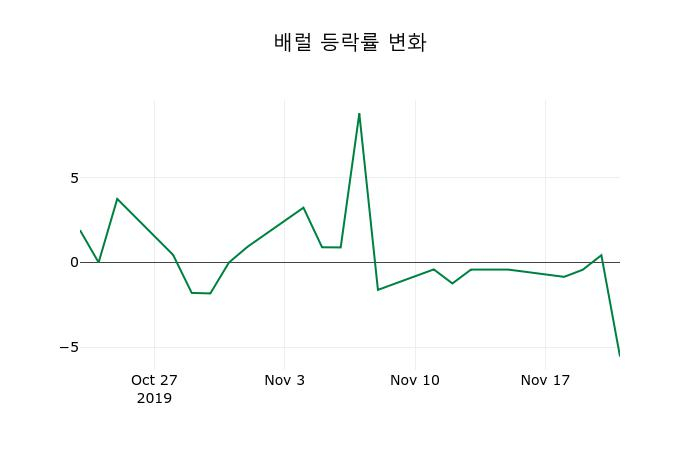 ▲지난 2주간의 등락률 변동정보