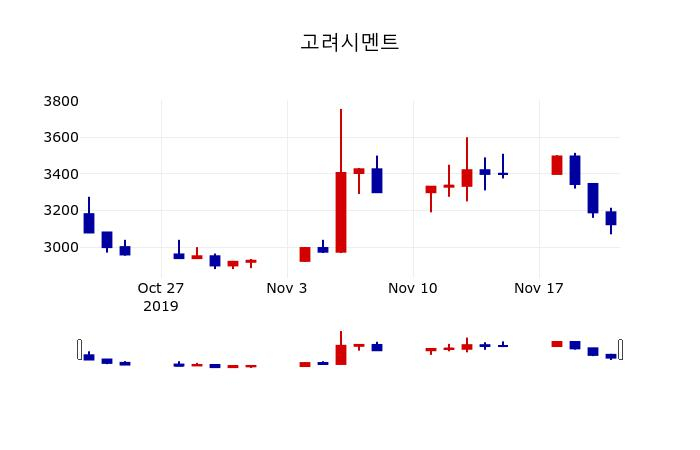 ▲지난 30영업일 동안 고려시멘트 주가변동정보