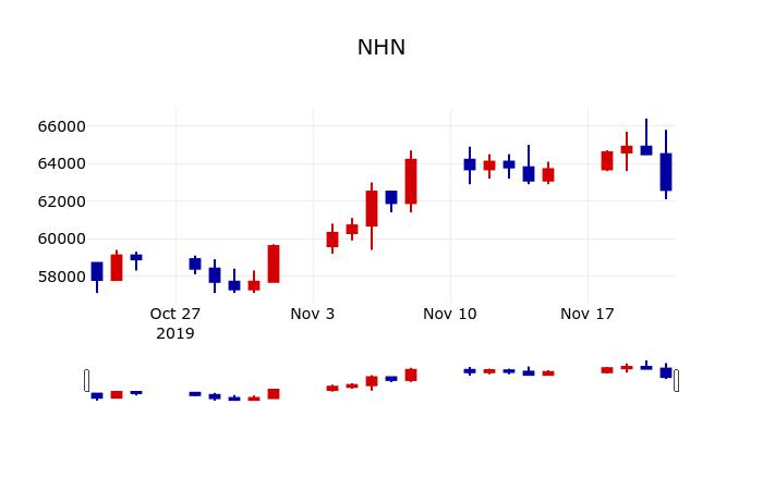 ▲지난 30영업일 동안 NHN 주가변동정보
