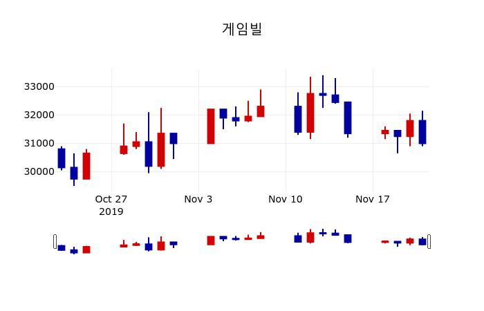 ▲지난 30영업일 동안 게임빌 주가변동정보