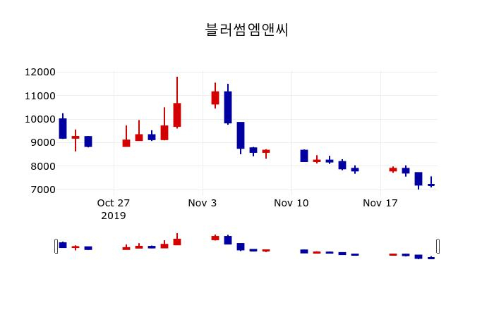 ▲지난 30영업일 동안 블러썸엠앤씨 주가변동정보