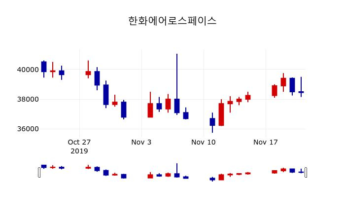 ▲지난 30영업일 동안 한화에어로스페이스 주가변동정보