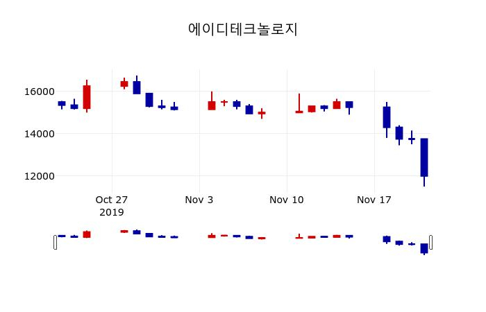 ▲지난 30영업일 동안 에이디테크놀로지 주가변동정보