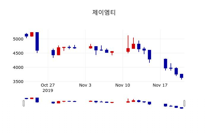 ▲지난 30영업일 동안 제이엠티 주가변동정보