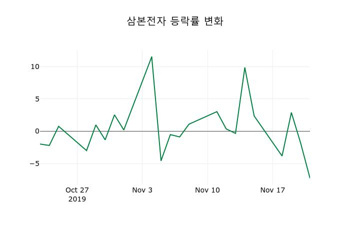▲지난 2주간의 등락률 변동정보
