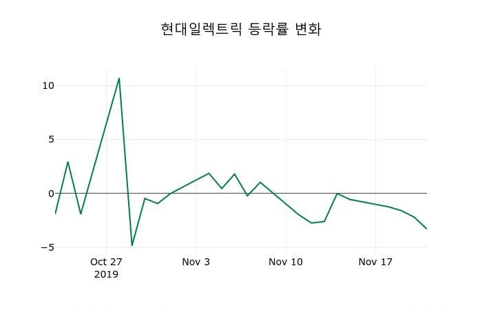 ▲지난 2주간의 등락률 변동정보