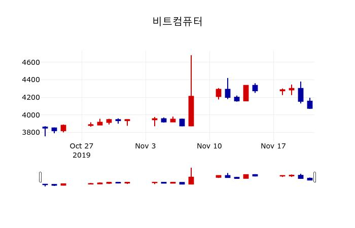 ▲지난 30영업일 동안 비트컴퓨터 주가변동정보