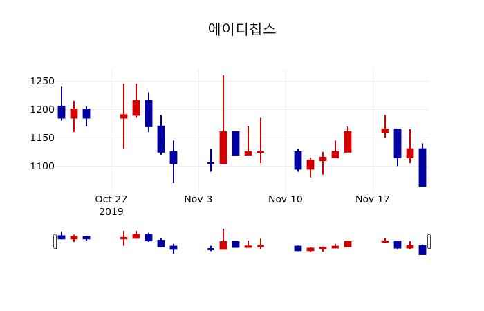 ▲지난 30영업일 동안 에이디칩스 주가변동정보
