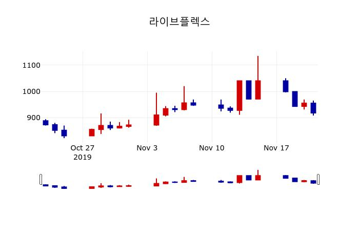 ▲지난 30영업일 동안 라이브플렉스 주가변동정보