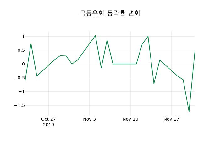 ▲지난 2주간의 등락률 변동정보