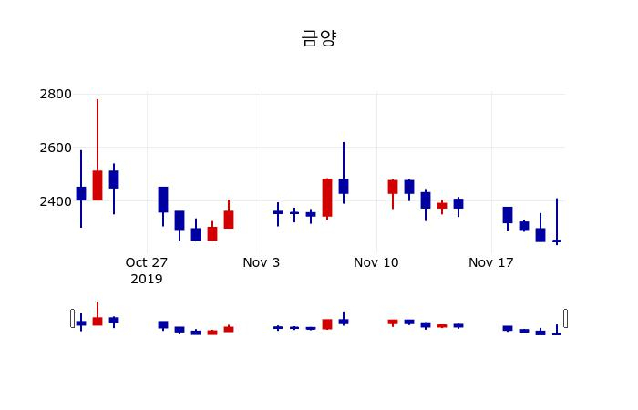 ▲지난 30영업일 동안 금양 주가변동정보