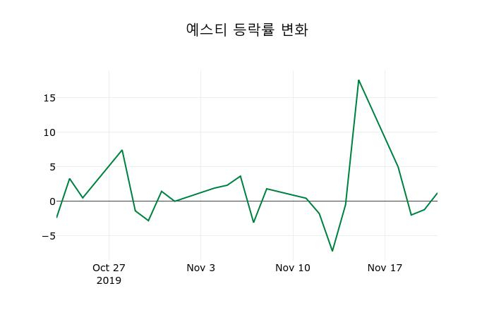 ▲지난 2주간의 등락률 변동정보