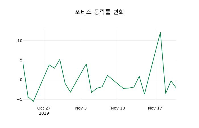 ▲지난 2주간의 등락률 변동정보