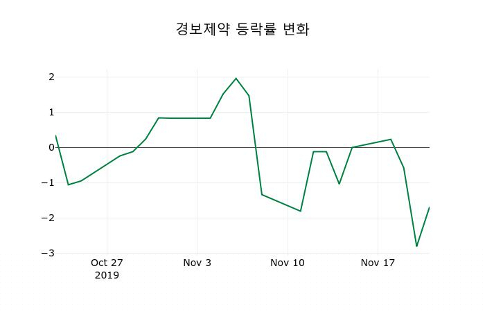▲지난 2주간의 등락률 변동정보