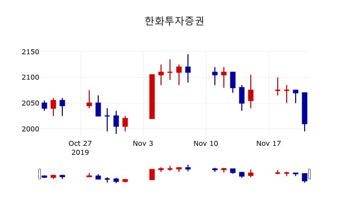 ▲지난 30영업일 동안 한화투자증권 주가변동정보