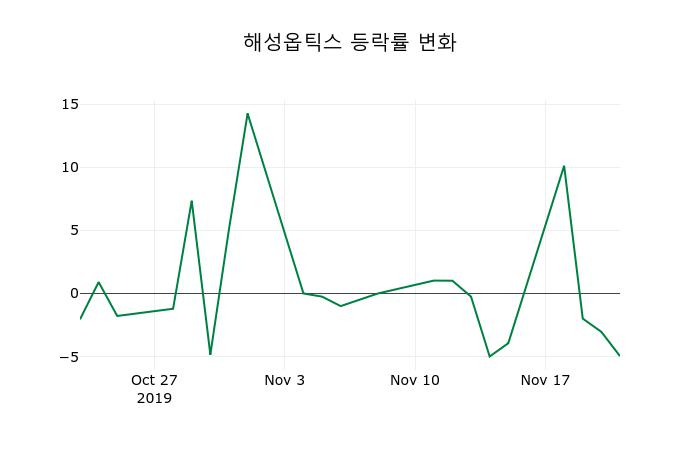 ▲지난 2주간의 등락률 변동정보