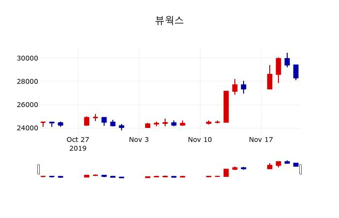 ▲지난 30영업일 동안 뷰웍스 주가변동정보