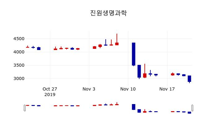 ▲지난 30영업일 동안 진원생명과학 주가변동정보