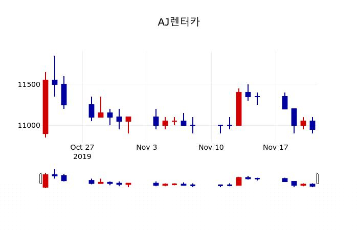 ▲지난 30영업일 동안 AJ렌터카 주가변동정보