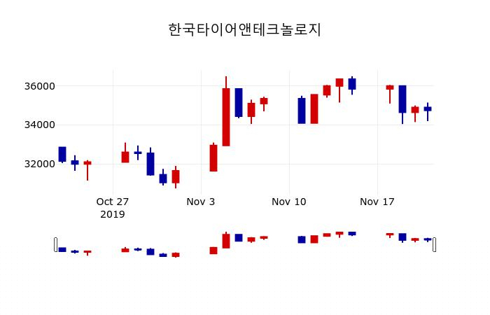 ▲지난 30영업일 동안 한국타이어앤테크놀로지 주가변동정보