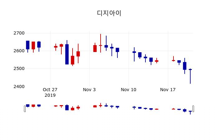 ▲지난 30영업일 동안 디지아이 주가변동정보