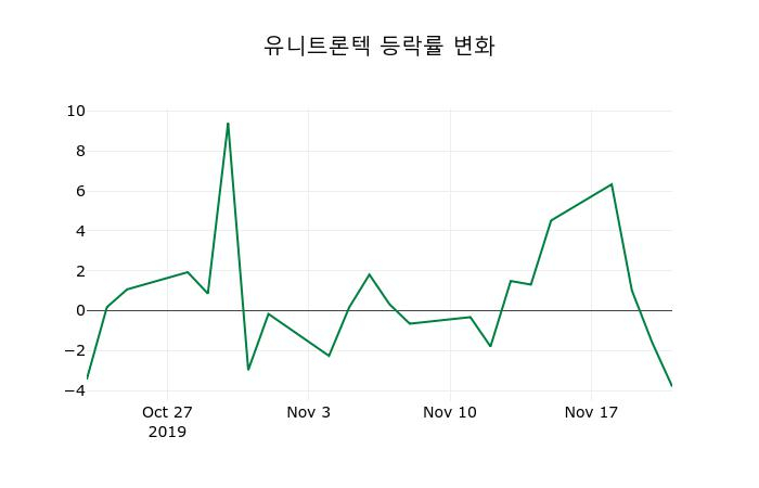 ▲지난 2주간의 등락률 변동정보