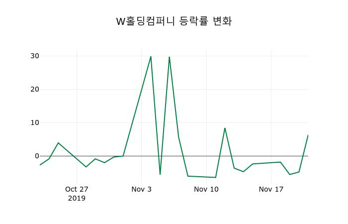 ▲지난 2주간의 등락률 변동정보