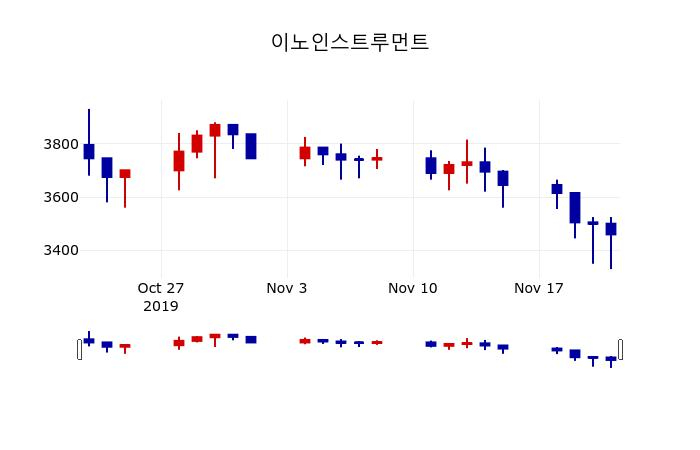 ▲지난 30영업일 동안 이노인스트루먼트 주가변동정보