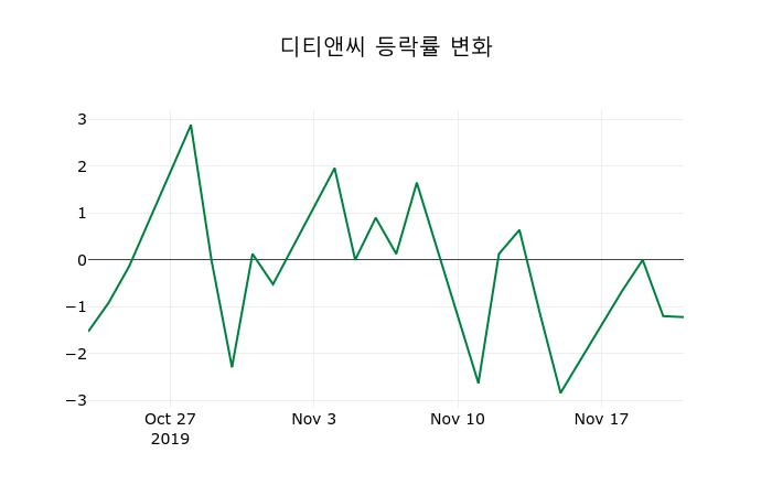 ▲지난 2주간의 등락률 변동정보