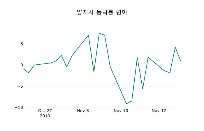 ▲지난 2주간의 등락률 변동정보